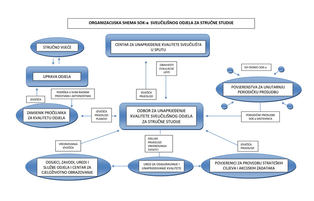 Ustroj sustava za osiguravanje kvalitete na odjelu
